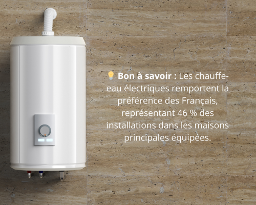 💡 Bon à savoir les chauffe-eau préférés des Français sont électriques puisqu'ils représentent 46 % des résidences principales équipées. (1)